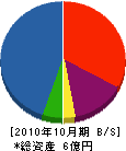 小泉建設 貸借対照表 2010年10月期