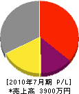 豊川電気工事 損益計算書 2010年7月期
