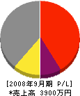 久保田組 損益計算書 2008年9月期