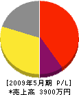 松永土建 損益計算書 2009年5月期
