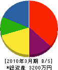 太田組 貸借対照表 2010年3月期