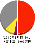 永井興業 損益計算書 2010年8月期