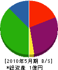 下田建設 貸借対照表 2010年5月期