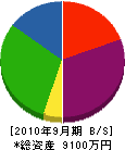 吉田設備工業 貸借対照表 2010年9月期