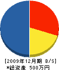 岡村土木 貸借対照表 2009年12月期