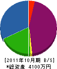 フジクリエート 貸借対照表 2011年10月期