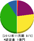 山本豊建設 貸借対照表 2012年11月期