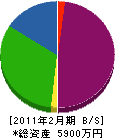 福井コーポレーション 貸借対照表 2011年2月期