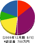 豊岡設備 貸借対照表 2009年12月期