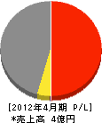 渋谷電設工業 損益計算書 2012年4月期