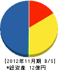 近畿鉄筋コンクリート 貸借対照表 2012年11月期