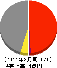 日本緑化施設 損益計算書 2011年3月期