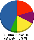 松本建設工業 貸借対照表 2010年11月期