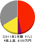 藤田組 損益計算書 2011年2月期