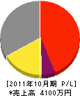 米田工業 損益計算書 2011年10月期