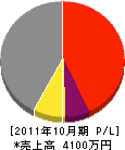 瀬男水道店 損益計算書 2011年10月期