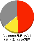 赤塚建設工業 損益計算書 2010年9月期