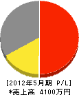北日本外装 損益計算書 2012年5月期