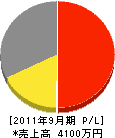 萩原工業 損益計算書 2011年9月期