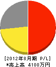 小澤畳店 損益計算書 2012年8月期