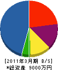 島田建設 貸借対照表 2011年3月期