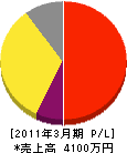 飯田産業 損益計算書 2011年3月期