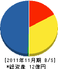近畿鉄筋コンクリート 貸借対照表 2011年11月期