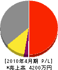 松川興業 損益計算書 2010年4月期