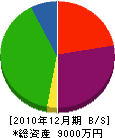 木村住宅機器 貸借対照表 2010年12月期