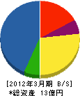 中国ニチレキ工事 貸借対照表 2012年3月期