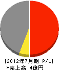 福井建設 損益計算書 2012年7月期