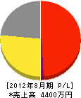 田邉塗装工業 損益計算書 2012年8月期
