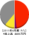 長野建設 損益計算書 2011年4月期