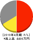 上野塗装工業 損益計算書 2010年4月期