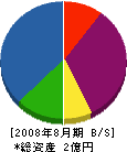日本オフィスサービス 貸借対照表 2008年8月期