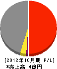 武蔵野工業 損益計算書 2012年10月期