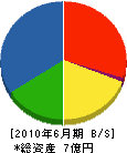 福東 貸借対照表 2010年6月期