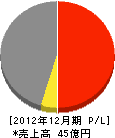 野田清商店 損益計算書 2012年12月期