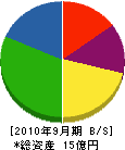 佐川電機 貸借対照表 2010年9月期