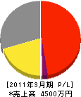横山通信工業所 損益計算書 2011年3月期