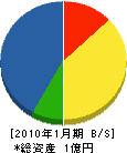 山三電設 貸借対照表 2010年1月期