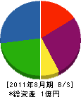宇部ケイキ 貸借対照表 2011年8月期