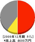 横山建設 損益計算書 2008年12月期