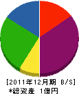 門脇組 貸借対照表 2011年12月期