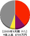 松坂建設 損益計算書 2009年9月期