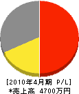 松本電建 損益計算書 2010年4月期