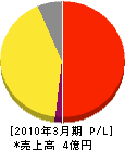 熊本市リサイクル事業センター 損益計算書 2010年3月期