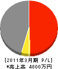 呉羽土木興業 損益計算書 2011年3月期