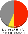 永島グリーン企画 損益計算書 2011年9月期