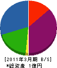 栄伸工業 貸借対照表 2011年3月期